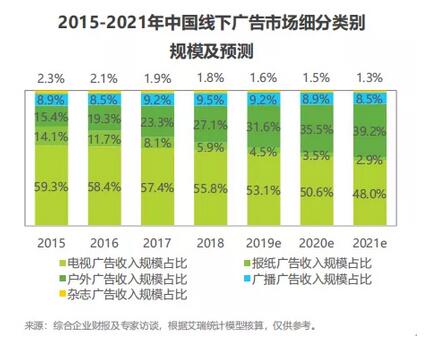 携手数字化，2020户外媒体继续增进